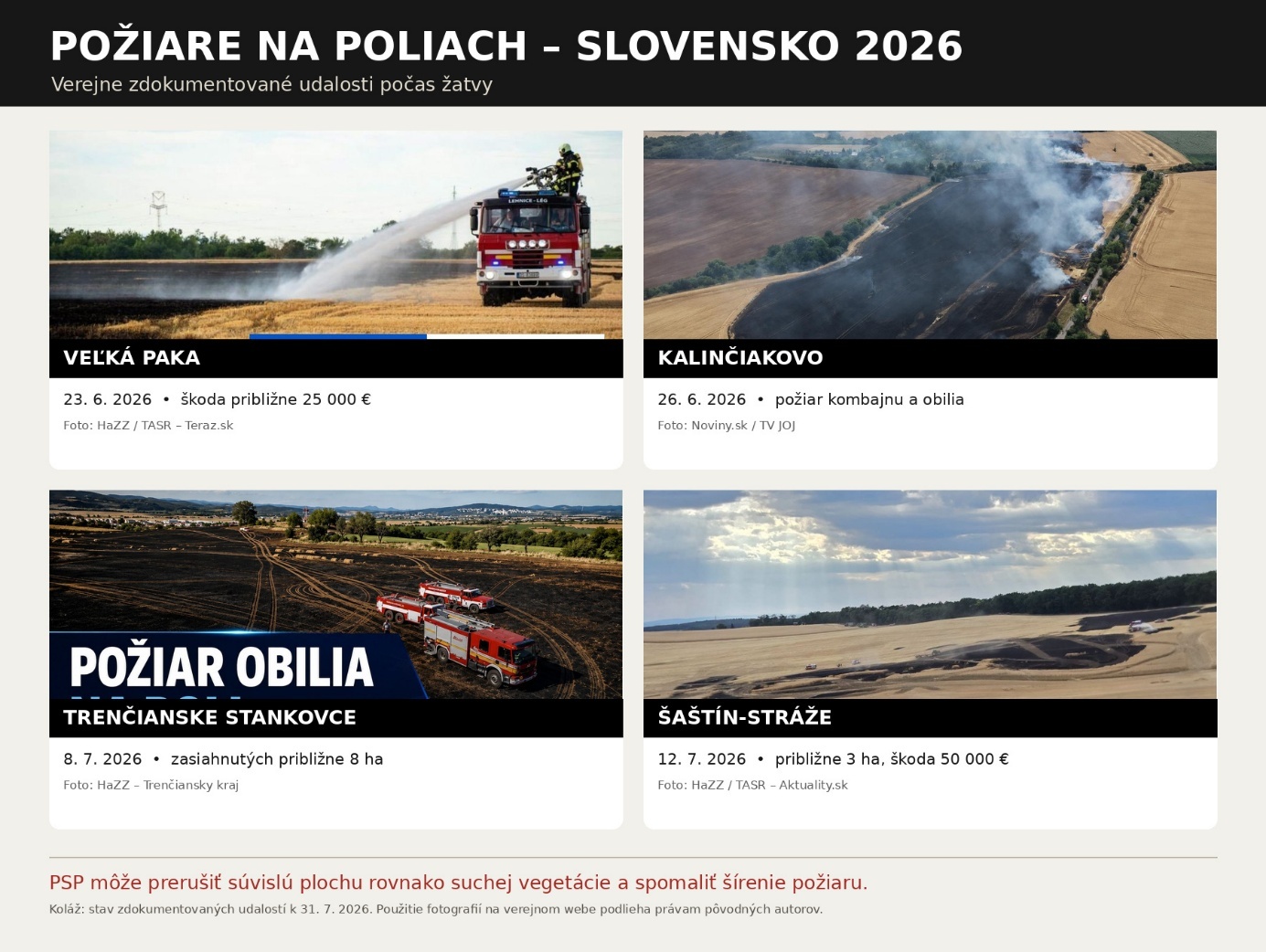 Podľa verejne dostupných informácií na sociálnych sieťach boli v sezóne 2026 požiare na poliach zaznamenané aj v lokalitách Santovka, Buková, Sekule, Bušince, Oľdza, Rohov, Bardoňovo, Veľké Turovce, Kolačno, Kozárovce, Levice, Tehla, Bulhary, Pôtor a Hubina. 