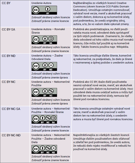 Licencie CC :: Prehľad typov a význam